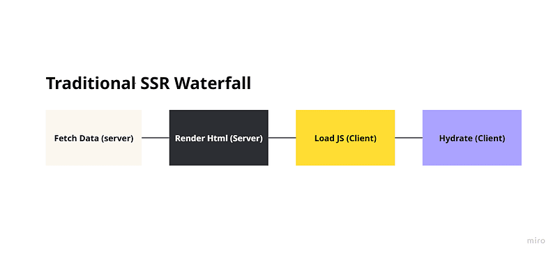 traditional server side rendering waterfall