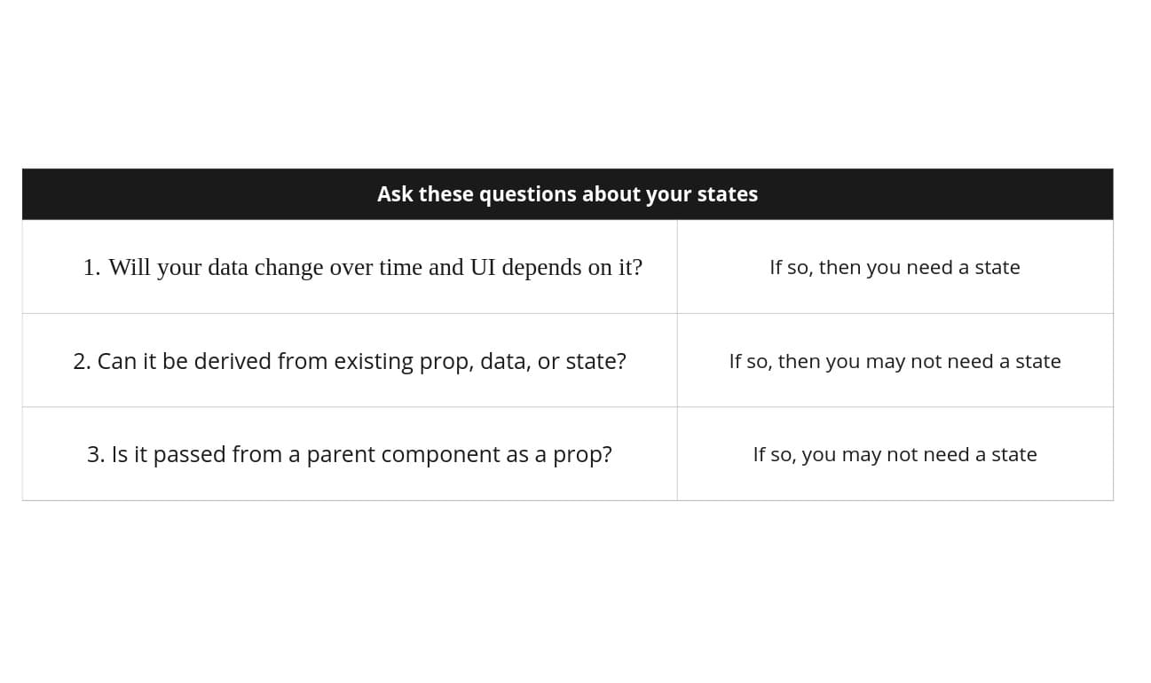 Decision table for choosing useState or useRef