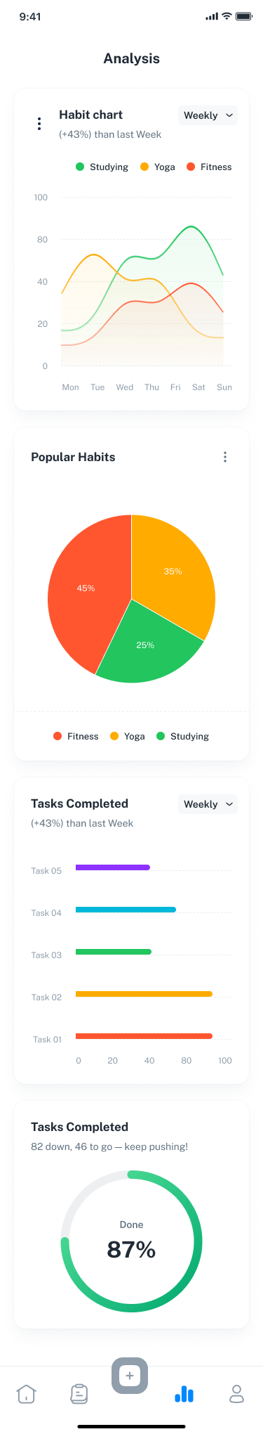 Analysis screen with habit, task, and completion charts